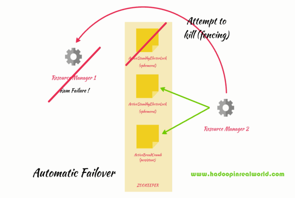 Automatic failover in Zookeeper